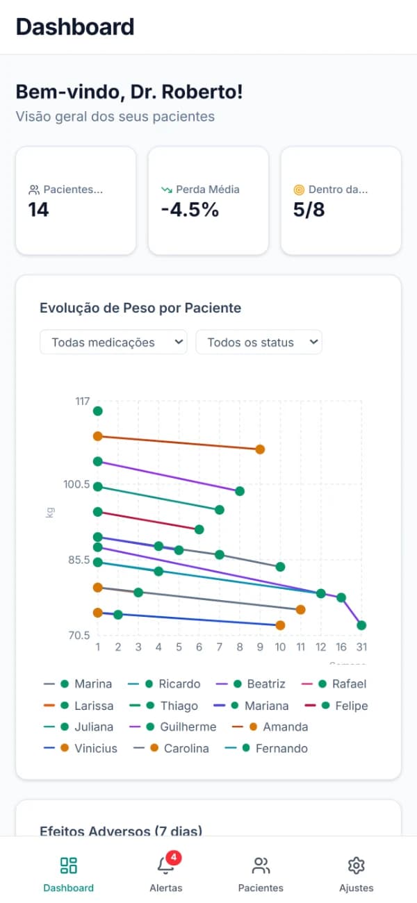 Painel do médico com indicadores e gráficos agregados