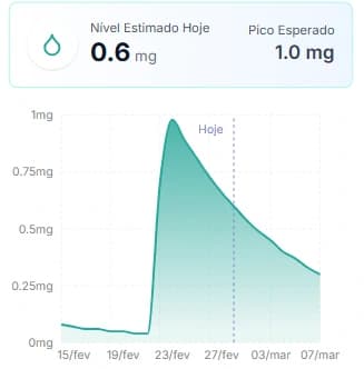 Nível de Medicação